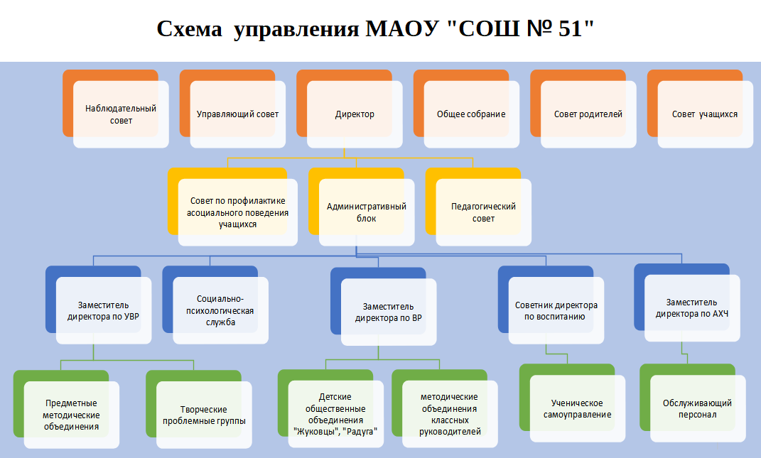 Структура управления СОШ №51